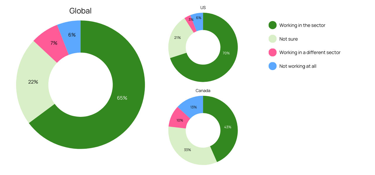 Charts showing where workers in the US and Canada see themselves working in five years' time. Key datapoints in the text below.
