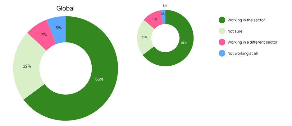 Graphs showing where arts workers see themselves working in 5 years, globally and in the UK. Key data points are in the text.