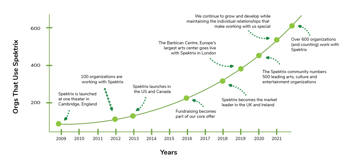 Spektrix has grown from working with one organization in 2009 to 600+ today