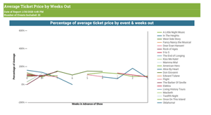 The average price tracker report in Spektrix, showing how average ticket price varies by the number of weeks out from an event