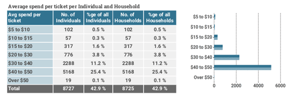 Part of the Customers and Households report in Spektrix, showing average spend per ticket