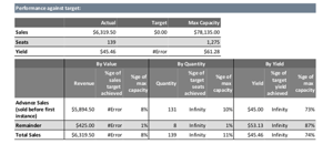 Part of the Post Event Analysis report in Spektrix, showing the performance of an event against target value, ticket volume, and yield.