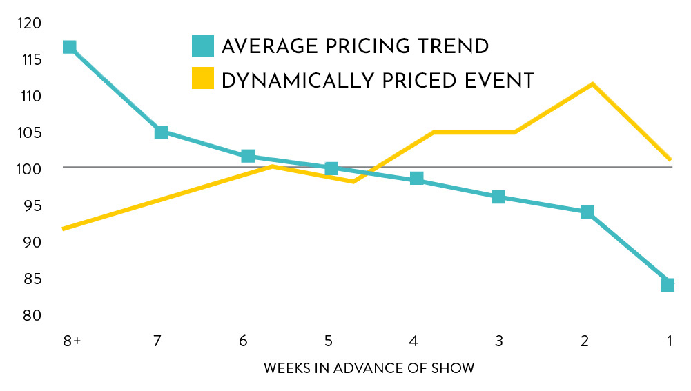 Graph comparing the benefits of a theater's dynamic pricing model to prices across all organizations. The dynamic pricing model goes up with time.