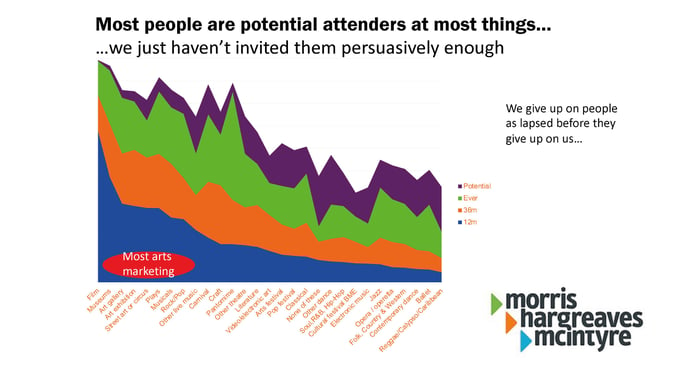 A chart showing the interest in attending different artforms, compared to actual attendance in the last 1-3 years.