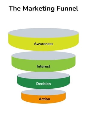 diagram of marketing funnel with awareness, interest, decision, and action