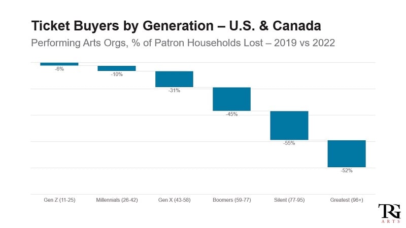Households lost as performing arts audiences, 2019-2022. The greatest decrease in attendance is in people aged 77+, reducing by age group.