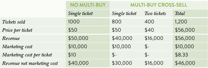 Net revenue increase of 15% with a multi-buy cross-sell