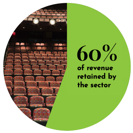 60% of buyers converted the value of their tickets into donations or credits to support the arts using the Spektrix Ticket Converter when asked