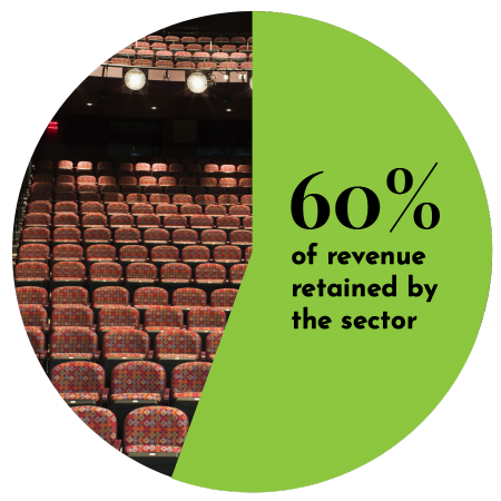 60% of buyers converted the value of their tickets into donations or credits to support the arts using the Spektrix Ticket Converter when asked