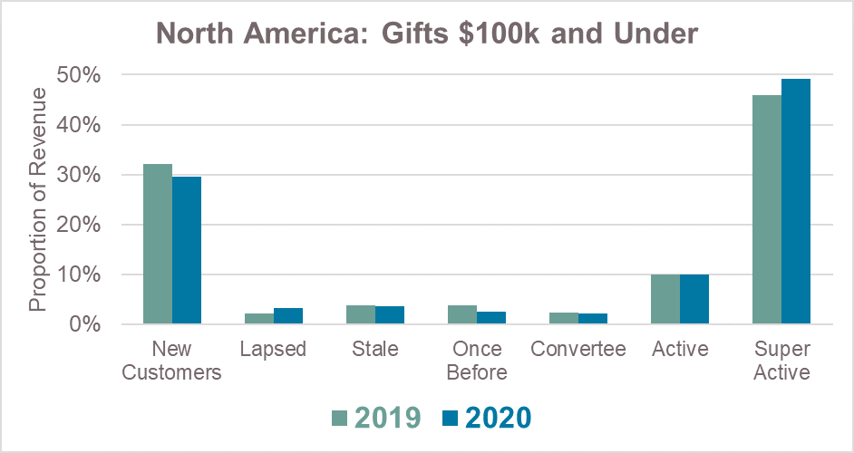 Bar chart showing gifts of $100k and under in North America, comparing figures in 2019 and 2020. Key findings are explained in the text.
