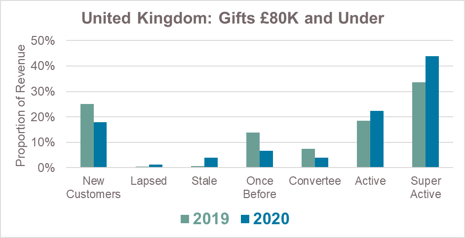 Comparing UK individual gifts from 2019 to 2020