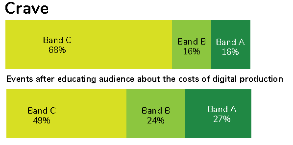 Chart showing ticket price choices for Crave at Chichester Festival Theatre, which rose substantially when audiences were educated about the costs of digital production
