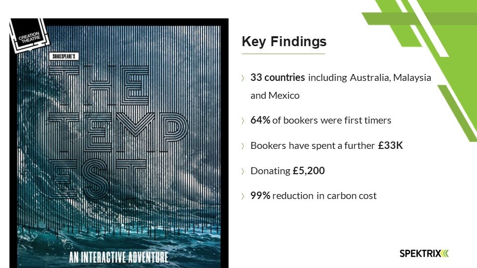 Slide about Creation Theatre's production of The Tempest, which reach audiences in 33 countries, saw 64% first-time bookers, attracted donations of £5,200 and further bookings of £33k, and reduced carbon by 99% compared to a live event