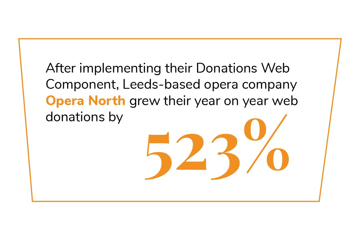 After implementing the Donations Web Component, Opera North in Leeds grew their year on year web donations by 523%