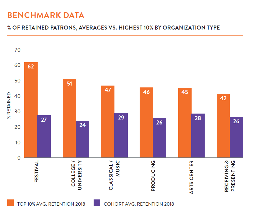 Data showing retained patrons by organization type - in order from the highest, festivals, colleges, classical or music, producing, arts center, receiving and presenting venues