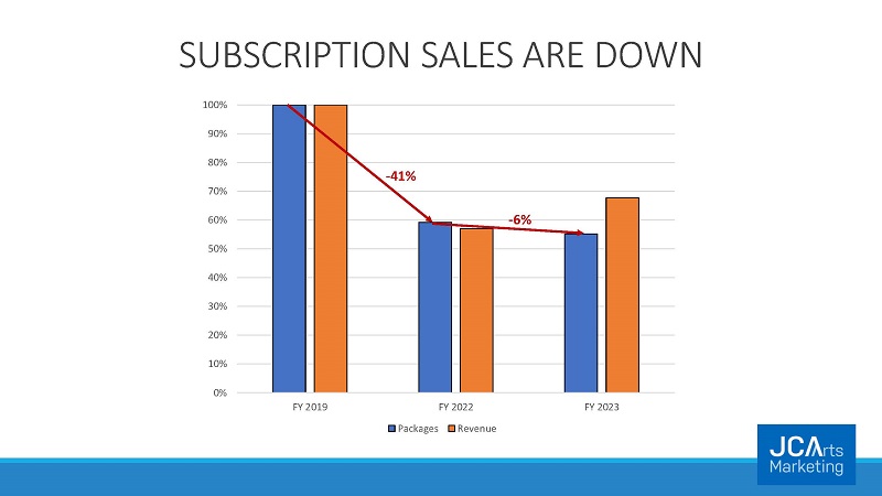 The case for rethinking your audience loyalty programme