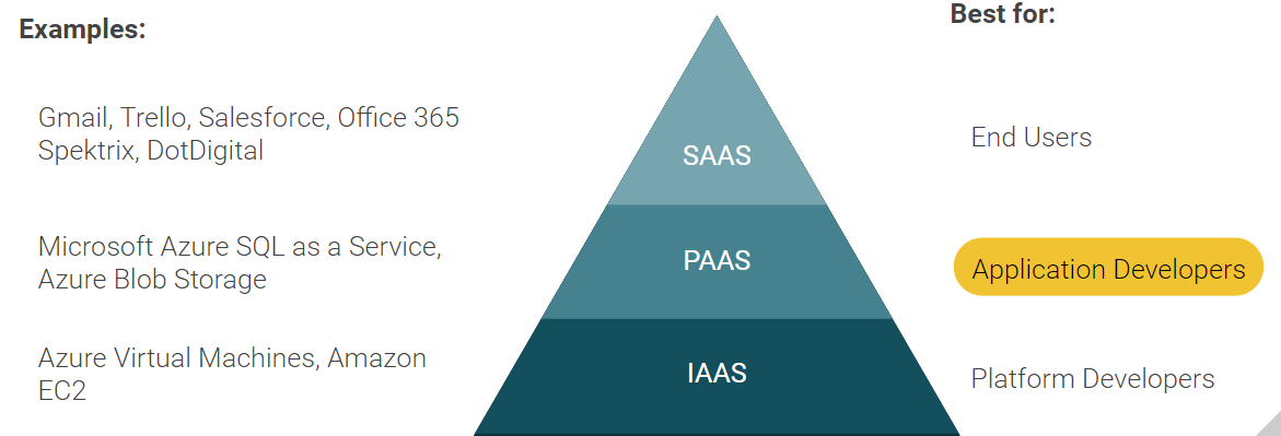 Pyramid showing why PaaS is the best option for application developers like Spektrix
