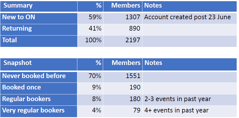 Chart showing From Couch to Chorus participants' booking history with Opera North - key points are explained in the text 