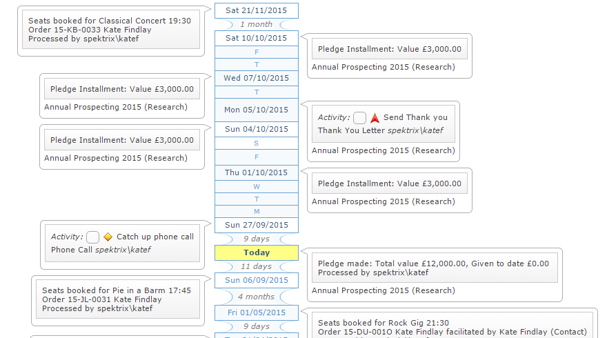 Screenshot of the fundraising pipeline in Spektrix, showing every interaction with a donor along a timeline