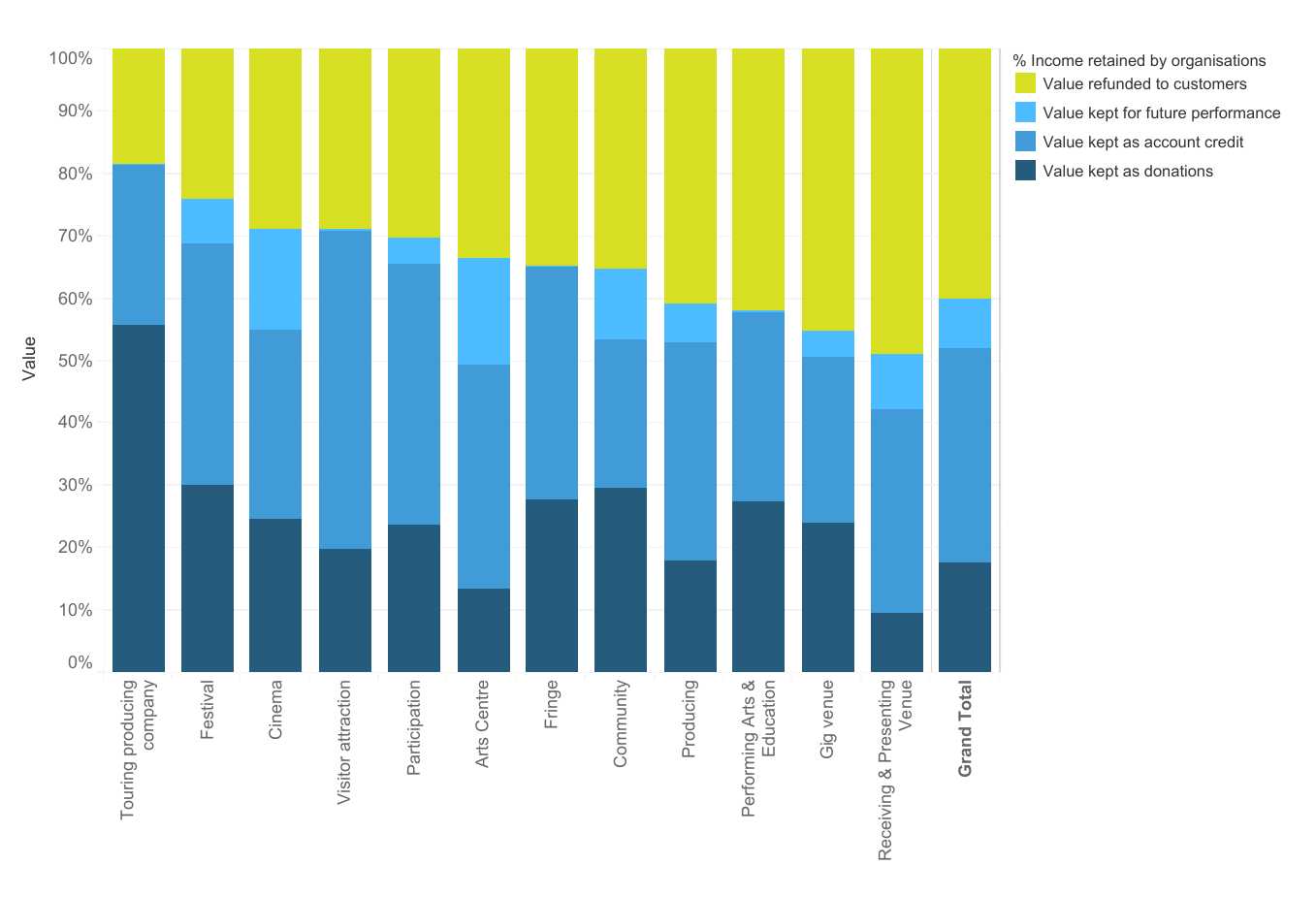 A graph showing the value of donations to different genres within the industry. Click through to Tableau for an accessible version.