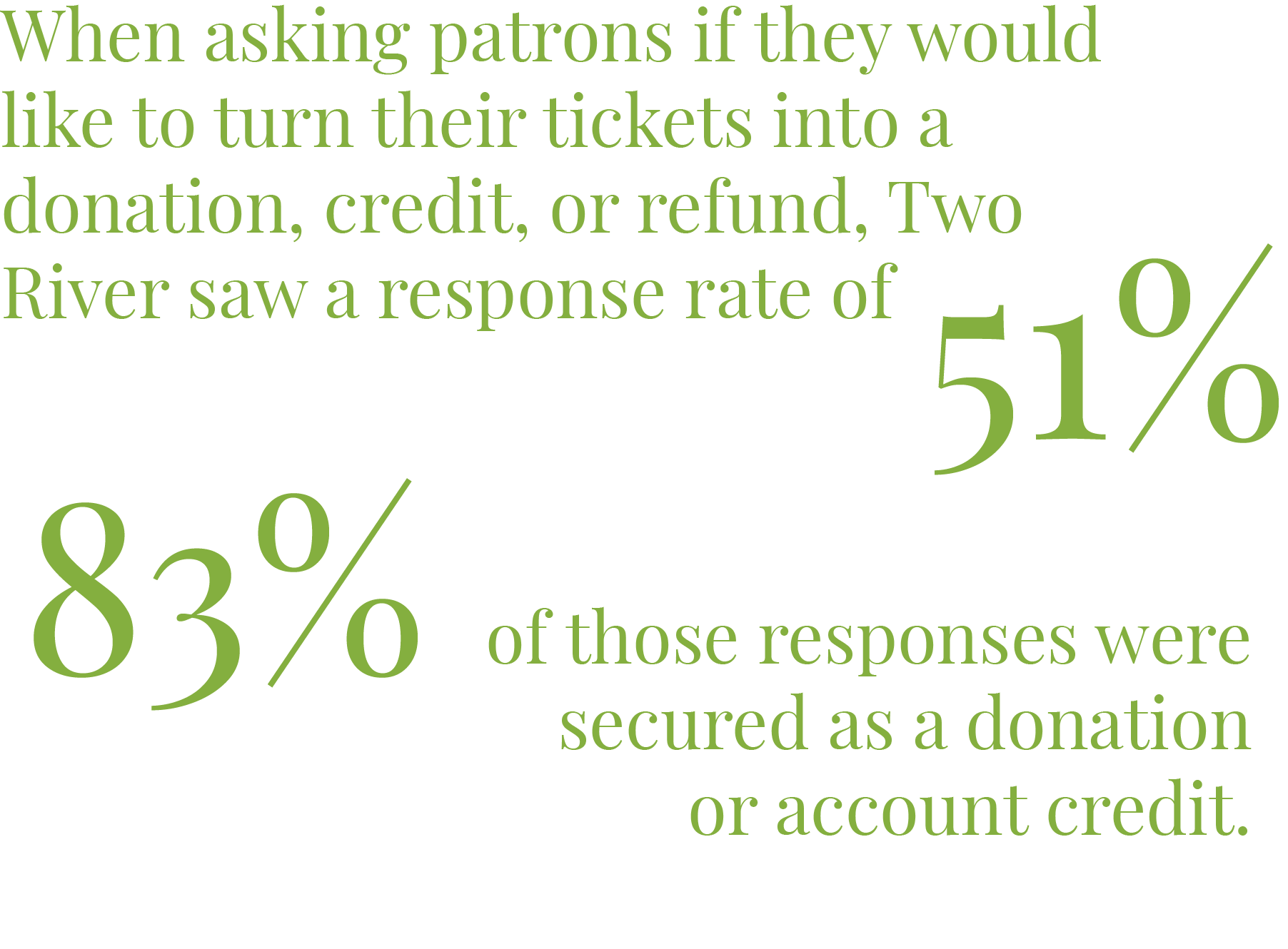 When asking patrons if they would like to turn their tickets into a donation, credit, or refund, Two River saw a response rate of 51%. 83% of those responses were secured as a donation or account credit. 