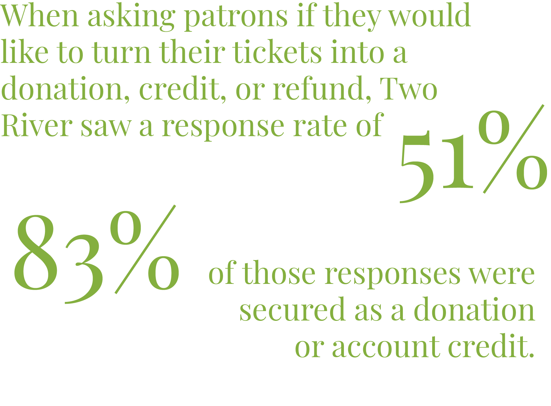 When asking patrons if they would like to turn their tickets into a donation, credit, or refund, Two River saw a response rate of 51%. 83% of those responses were secured as a donation or account credit. 