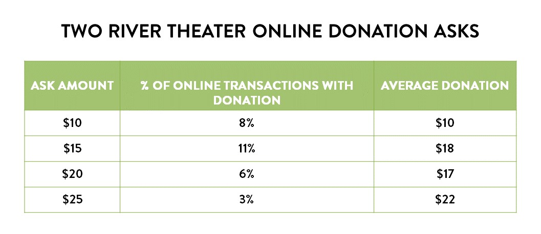A chart of donation asks at Two River, which peaked around $15