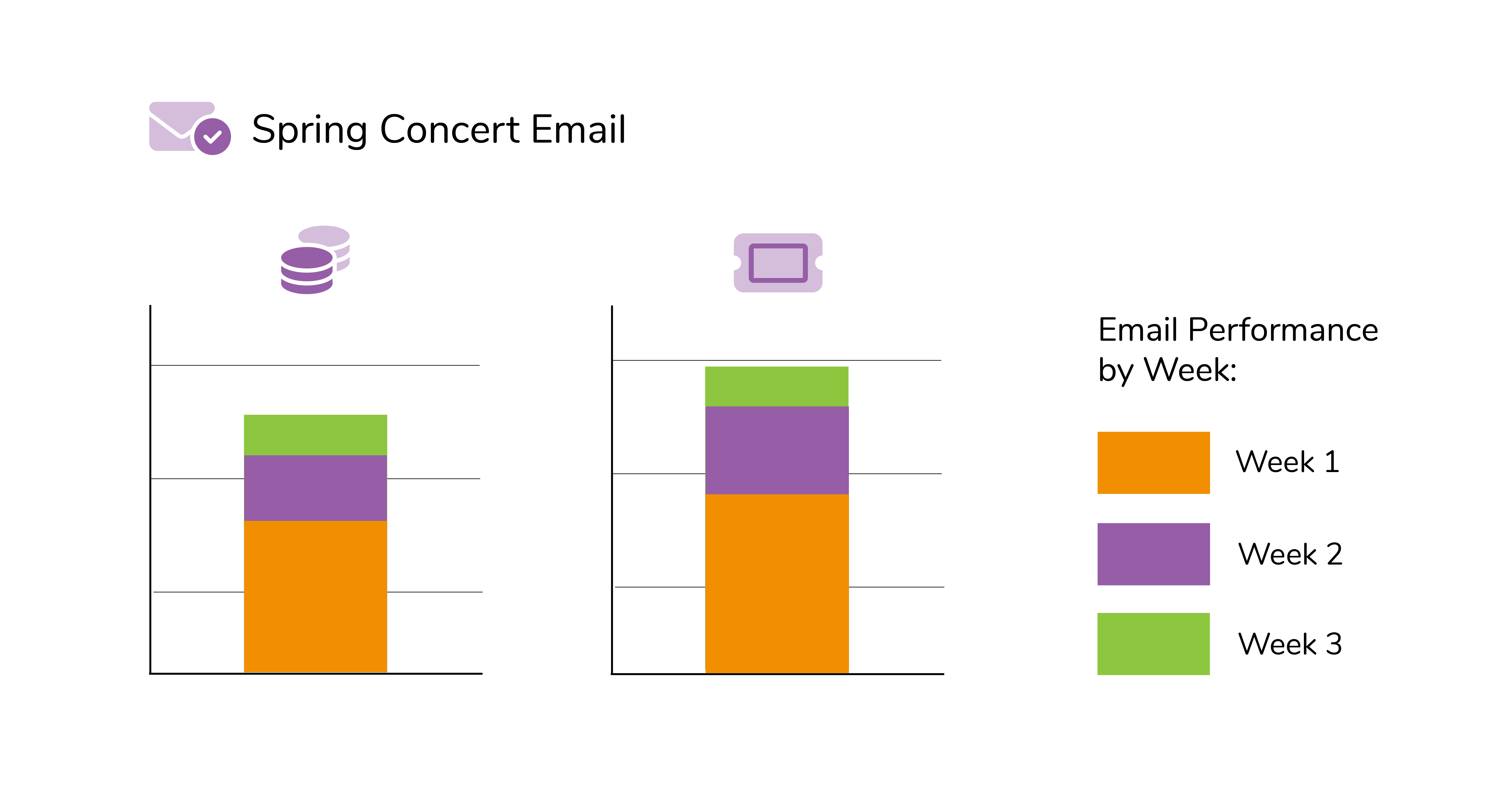 chart showing email performance for spring concert promotion