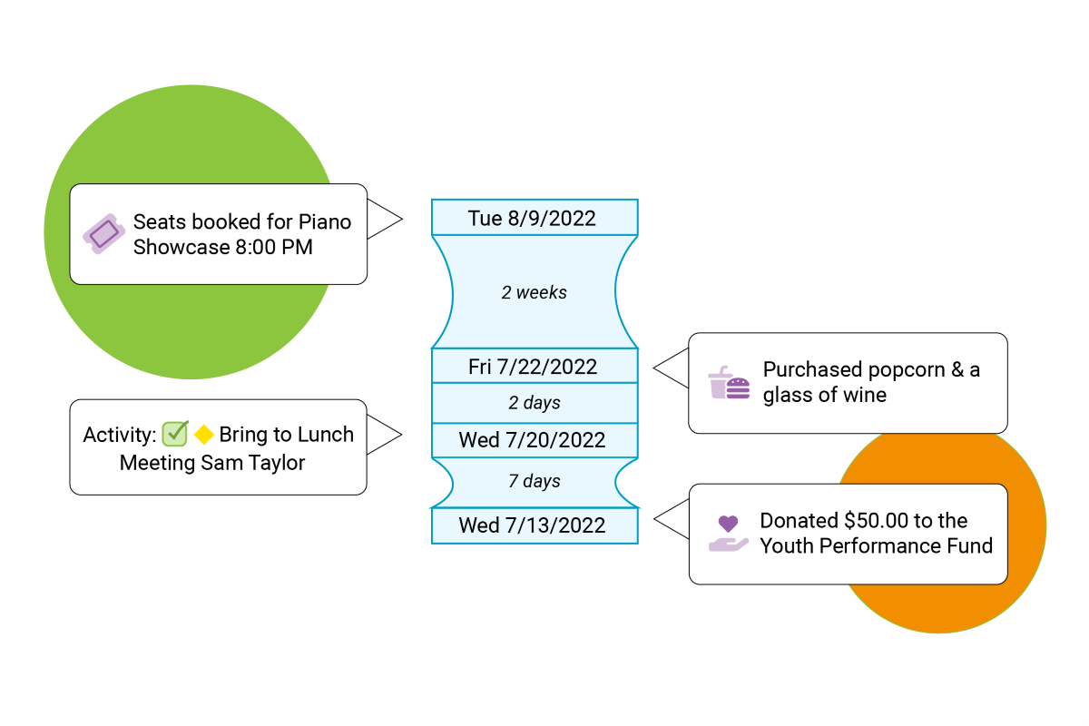 workflow depicting spending on a donor profile: seats booked, concession upsell, meeting, $50 donation