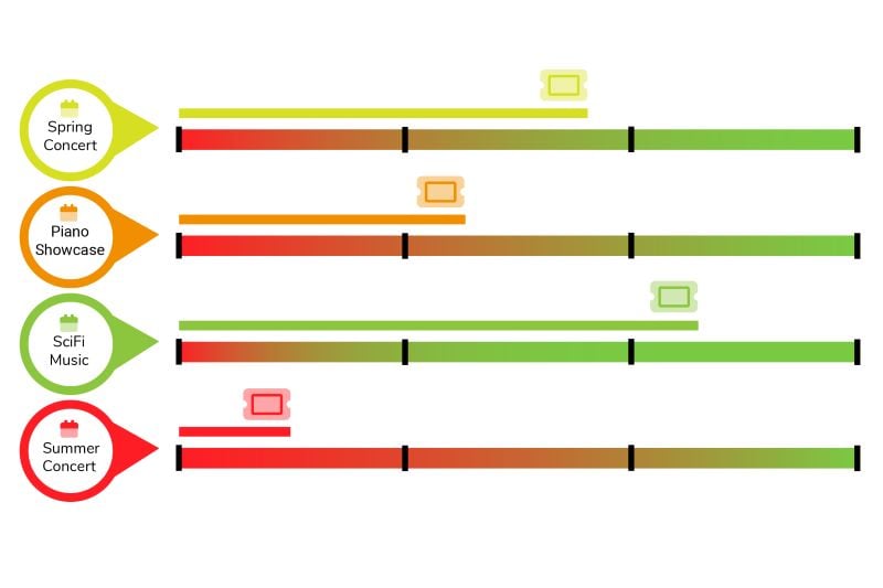 bar graph of ticket sales reporting on four different events