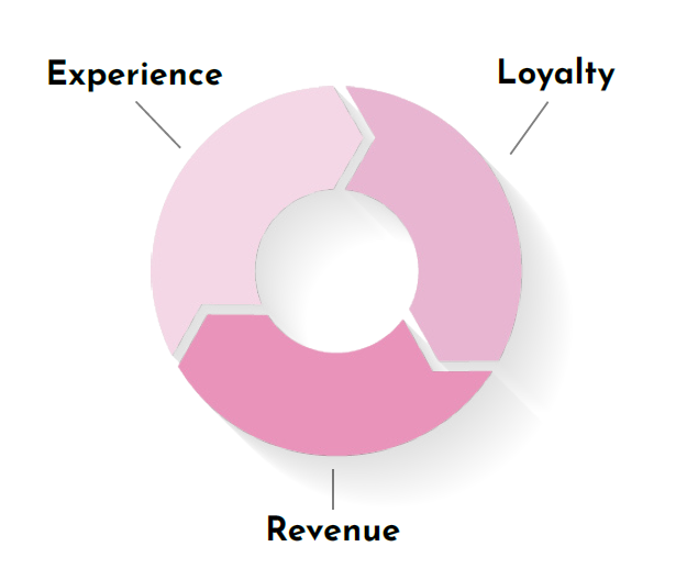 a chart demonstrating the positive impact of good audience experiences on audience loyalty