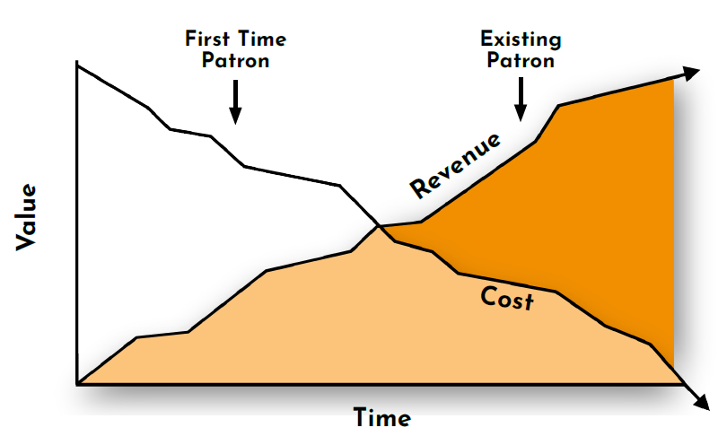 a chart demonstrating the long term financial viability of investing in your audience