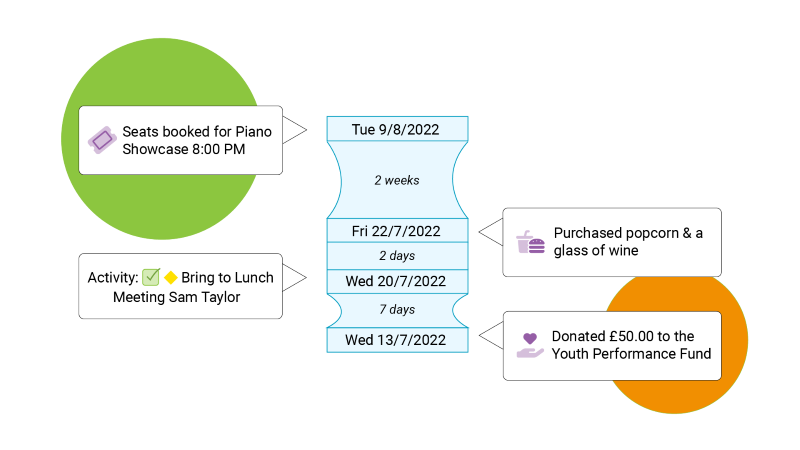 workflow depicting spending on a donor profile: seats booked, concession upsell, meeting, donation