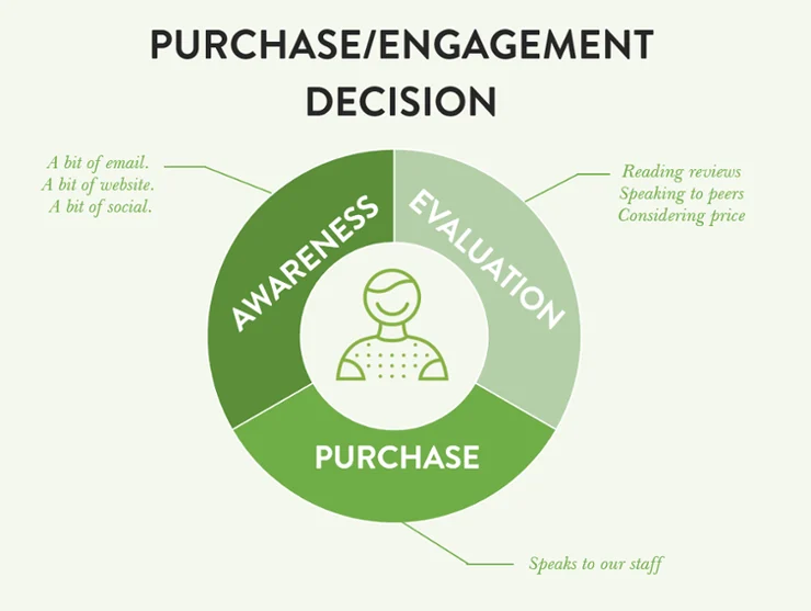 From Thought To Purchase: Get The Customer Journey Right In The Arts 2 Awareness Evaluation Purchase Customer Journey Flywheel