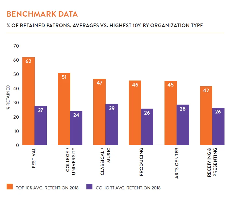 How To Create Arts Marketing Campaigns That Drive Up Retention 1 Insights Report Data Patron Retention