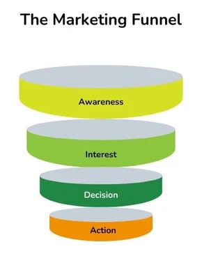 Bringing Content Marketing Strategy Into Performance Arts Marketing 4 Marketing Funnel Diagram