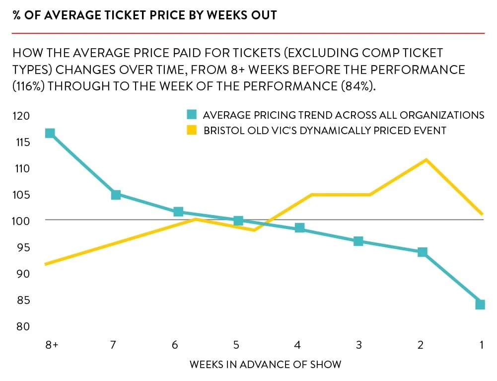 Set Ticket Prices With Confidence: The Benefits Of Dynamic Pricing 2 Dyamic Pricing Blog Graph