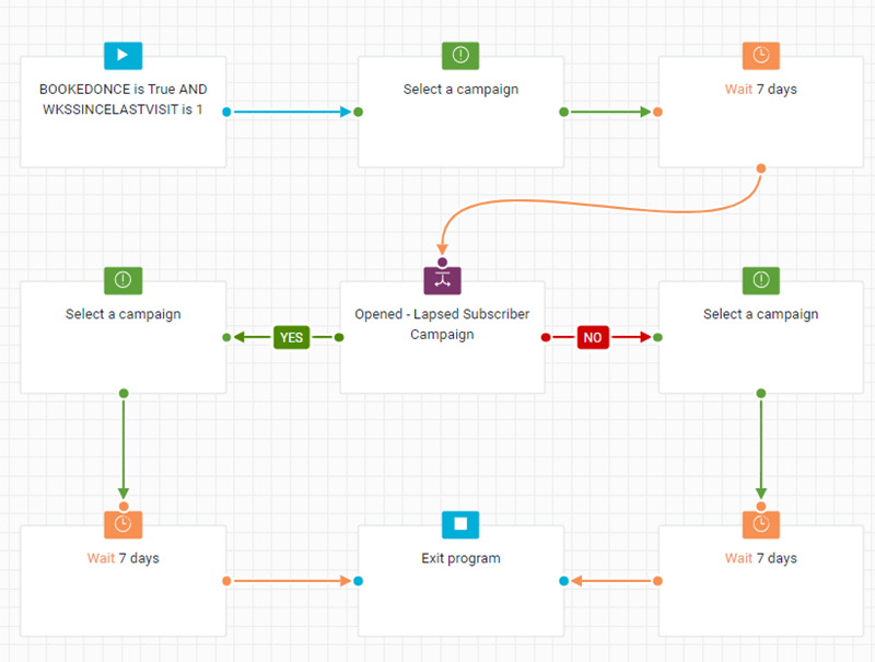 Email Automation Made Easy: Get Started With Instant Program Templates 4 Customer Retention Email Automation Program Visualisation