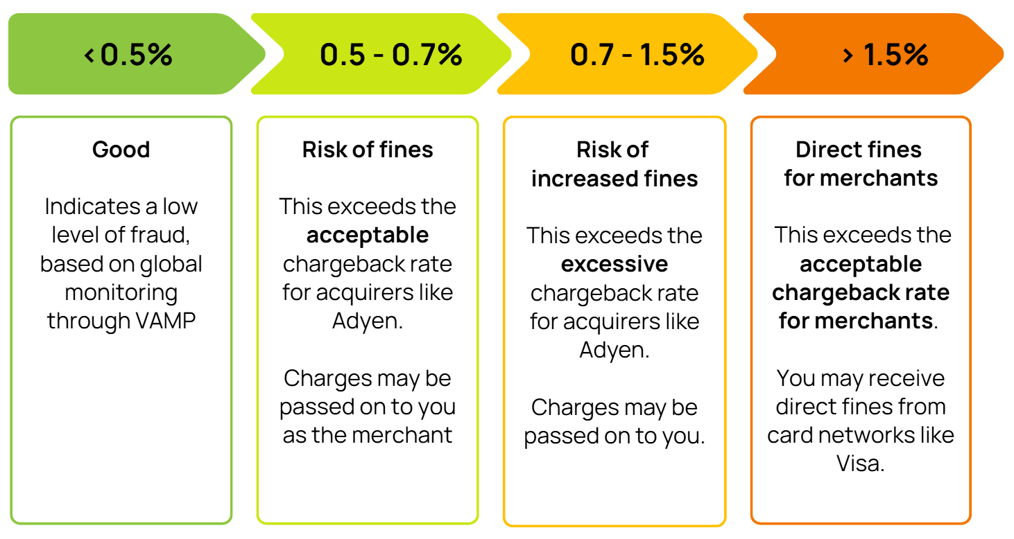 Ticketing Payment Fraud Chargeback Rate Benchmarks