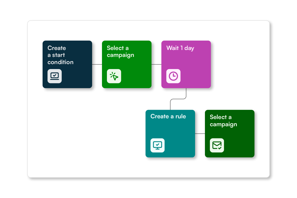 Flowchart Showing Automated Ad Program