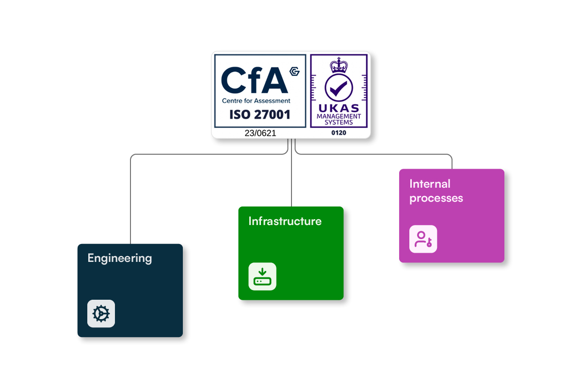 Iso And Ukas Certificates