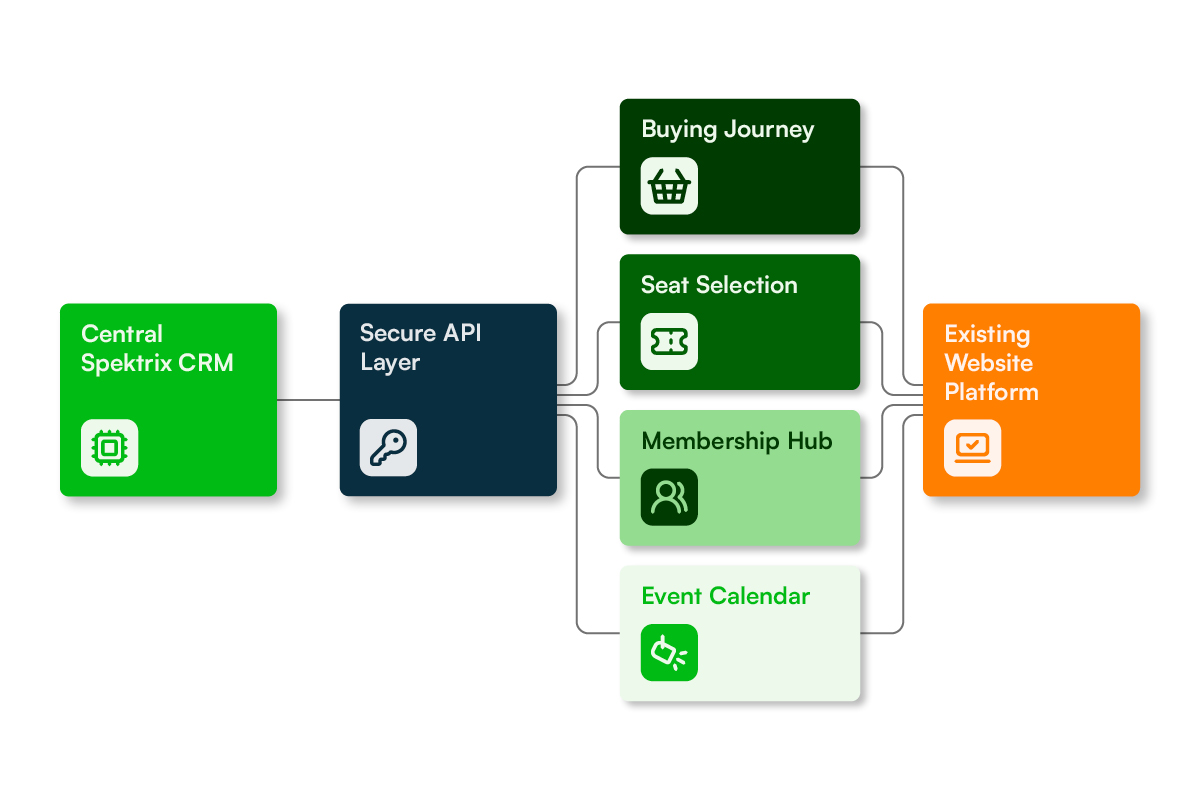 Representation Of Api Being Used For Various Online Journeys Such As Checkout And Memberships
