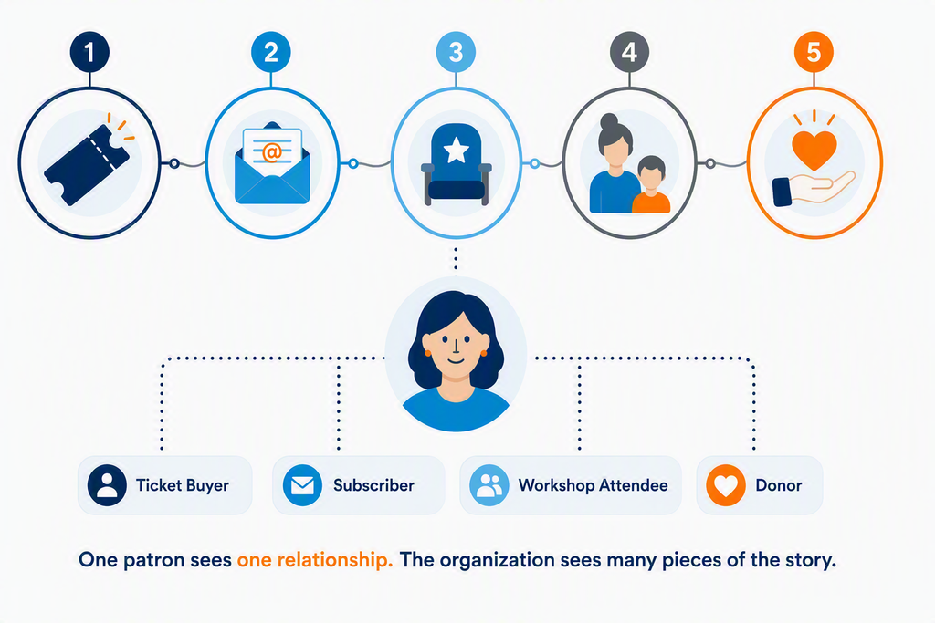 Arts Audience Personalization: Start With Clean Data 3 One Patron Sees One Relationship. Your Team May See Them As A Ticket Buyer, Donor, Participant, Subscriber, And More.