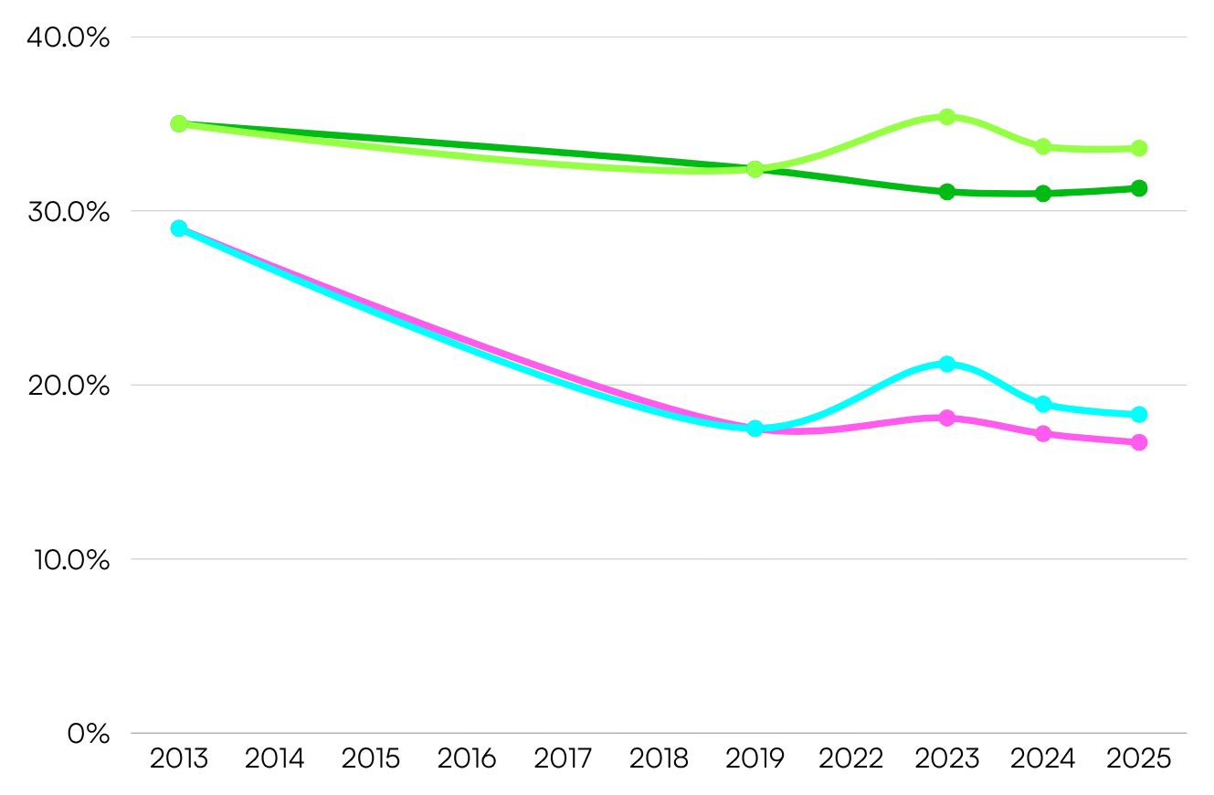 A Graph Showing Reattendance Declining But Leveling Off In The Last Three Years