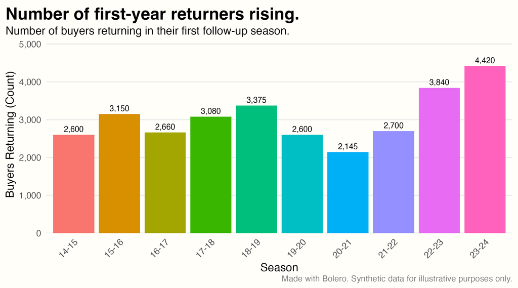 Upping Your Retention Strategy By Using Tools From Tech 2 Simple Visualization Of Returning Audiences Year On Year, Presented As A Bar Chart. Data Is Synthetic - Do Not Use For Analysis.