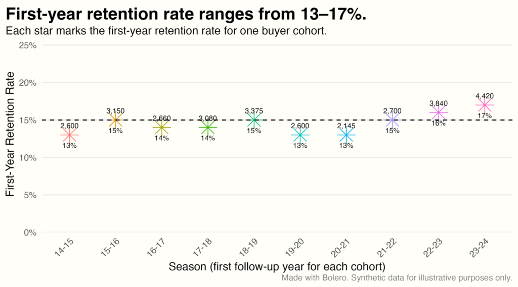 Upping Your Retention Strategy By Using Tools From Tech 3 A Chart Showing First-Year Retention Rate As A Prortion Of The Overall Audience. Data For Illustrative Purposes Only.