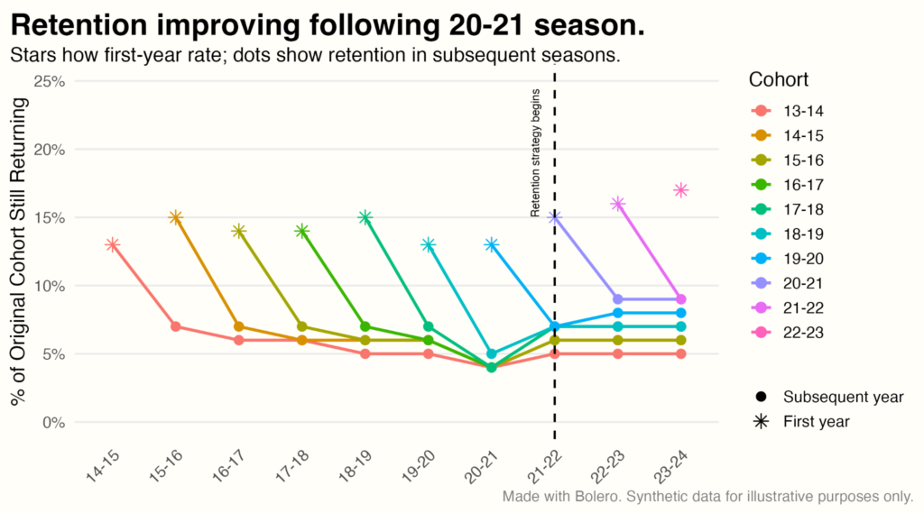 Upping Your Retention Strategy By Using Tools From Tech 5 Chart Showing The Year In Which Audience Members First Attended, And A Graph For Their Retention In Subsequent Years. Data For Illustrative Purposes Only.